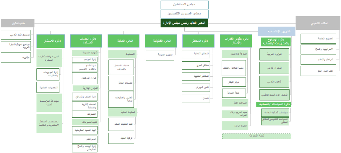 الهيكل التنظيمي